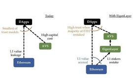 深入了解再质押（Restaking）：EigenLayer_GEN:layer币怎么样