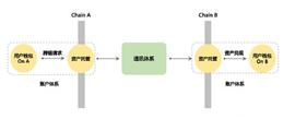 万字详解LayerZero Labs：普及全链资产 抢占多链生态核心_SYNC:SYNC