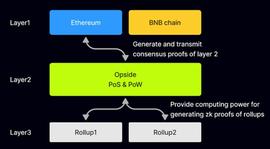 了解 Native Rollup：PoS 和 PoW 混合共识 L3 方案_ROLL:VER