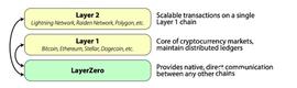 观点：我所理解的Layer0、1、2层到底是什么？_区块链:IMI