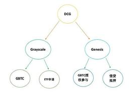 生存还是毁灭DCG集团陷入至暗时刻_GBTC:Kinesis Silver