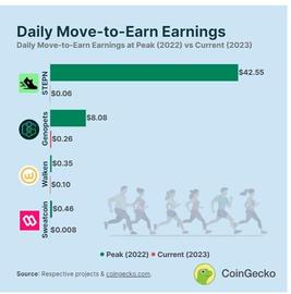 2022年曾经大火的Move2Earn游戏 2023年怎么样了_KEN:SWEAT