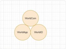 理解WorldCoin：初始化赛博朋克2027_ORL:WORLD