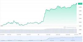 以太坊反弹强势 宏观基本面仍是重大制约因素_以太坊:Stella Token