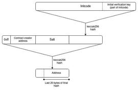Vitalik：深入了解跨L2读取——跨链证明有哪些方案_NFT:ERK
