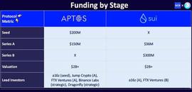 全面比较Aptos和Sui：Aptos已上线 来看看Sui_APT:TOS