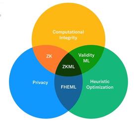 没有AI的Web3没有灵魂 ZKML如何重塑AI与区块链的关系_USD:USD 币