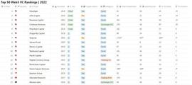 排行前五的web3风投公司2022年都投了什么_OIN:COIN