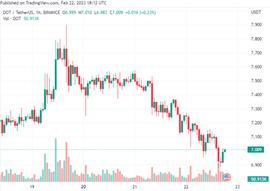 DOT 价格本周上涨 13.10%_KEE:dot币还有救吗