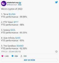 Whalechart 列出了 2022 年表现最差的五个加密货币_AND:terra币和luna币lunc