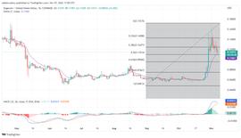 今日狗狗币价格预测，2022 年 11 月 8 日：DOGE/USD_狗狗币:狗狗币创始人有多少狗狗币