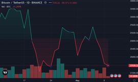 比特币跌至 2.75 万美元，而 BTC 地址飙升至新的 ATH_比特币:LION