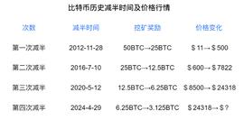 减半和牛市更配，什么是减半？_比特币:zec币是主流币吗