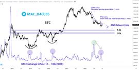BTC价格走势：BTC 抛售压力下降_比特币:加密货币