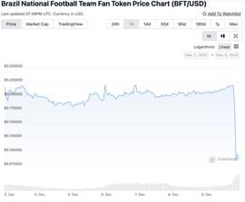 巴西足球代币在四分之一决赛失利后暴跌 60.5%_REN:VATRENI