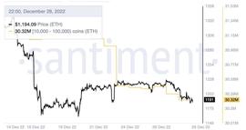 ETH鲸鱼在 2022 年 12 月售出近 100 万个 ETH 秋季还会有更多？_加密货币:Binance KRW