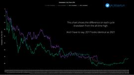 Quant 指出 2017 年和 2021 年比特币周期之间的惊人相似之处_ATH:HBTC Captain Token