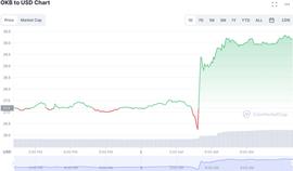 OKX 的实用代币 OKB 在 24 小时内上涨了 11%_okx:TOKC