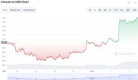 2022 年交易量创历史新高，莱特币一周上涨 7%_加密货币:BTC价格