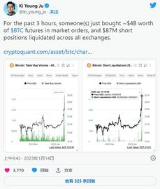 随着价格飙升至 1.95 万美元以上，超过 1.41 亿比特币空头被清算_BTC:bitpie钱包官网苹果下载