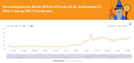 BTC 连续 13 年创下市值记录，2022 年没有圣诞老人集会_BTC:BILL