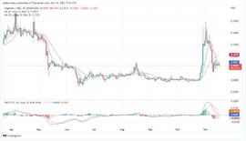 2022 年11月 17日今天的狗狗币价格预测：DOGE/USD 向下回撤 100%_DOG:vdoge币空投