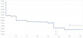 投资者抛售稳定币：USDT受创最深_USD:USDT