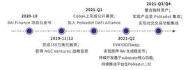 TI 评级报告 | RAI Finance：B，展望正面_TOKE:TOK