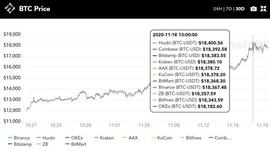 每周市场回顾：BTC突破$18,000，“第二段美好时光”即将到来？_TOKEN:imToken钱包