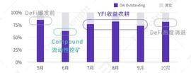 yearn.finance（YFI）锁仓量三季度最高翻97倍，DAI需求激增_DEFI:Yearn Finance Network