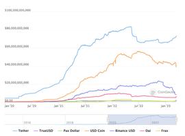 稳定币崩盘后 Tether 市值上涨 10%——它能否保持领先地位？_USD:稳定币