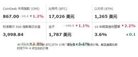 比特币因通胀担忧而下跌，但继续上涨至 17,000 美元以上_HTC:加密货币