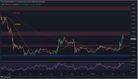 随着市场情绪停滞，XRP 回落至 0.5 美元，反弹结束了吗？_SAT:BTC