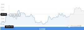 到 2023 年 3 月 1 日，AVAX预计将达到 23.02 美元_AVA:TRAVA币