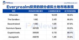 元宇宙基金被关闭Republic 重金押注的虚拟土地还是门好生意吗？_AND:LIC
