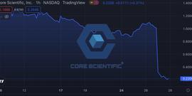 最大比特币矿企Core Scientific 暴跌78%，警告投资人可能破产_COM:Compound Sai
