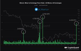 比特币看跌信号：矿工将 4.4k BTC 转移到币安_加密货币:比特币最新消息新闻24小时