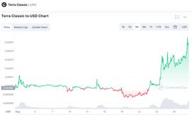 LUNC 价格飙升 19%，市值回到 10 亿美元_LUN:empowr