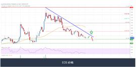 EOS 价格分析：关键支撑位在 1.30 美元附近_EOS:MAC币