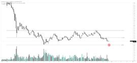 加密分析师预测 SOL、AVAX 和 ATOM的修正——这是他的目标_比特币:web3域名注册