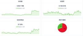 今日加密市场情况如何？BTC、ETH还看涨吗？_加密货币:加密货币是什么意思哪里最流行