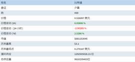 BitDAO（BIT）价格预测：BIT 价格会很快达到 0.65 美元吗？_BIT:BitDAO