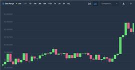 狗狗币价格分析：DOGE 在 0.0690 美元获得看涨势头_LUNC:CBTC币