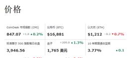 市场动荡无法影响比特币价格？比特币还会上涨到多少？_FTX:COIN
