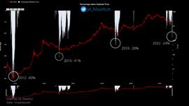 比特币现在的交易价格比实际价格低 24%，还能跌多深？_比特币:比特币价格
