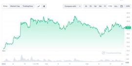 SOL 价格预测——SOL 和这些加密货币在牛市中飙升！_SOL:Solana