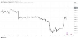 BTC持续飙升！牛市即将到来？_比特币:ETH