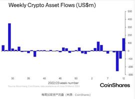 加密货币投资产品流入创纪录的 1.6 亿美元_USD:USDS
