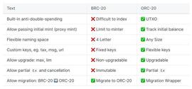 ORC-20 标准版与BRC-20 的增强版有别样之处吗？_ORC:ORC