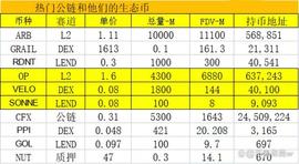 今天聊聊热门公链和他们的生态币_CFX:VELO